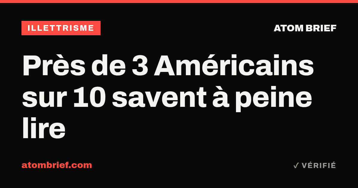 Près de 3 Américains sur 10 savent à peine lire