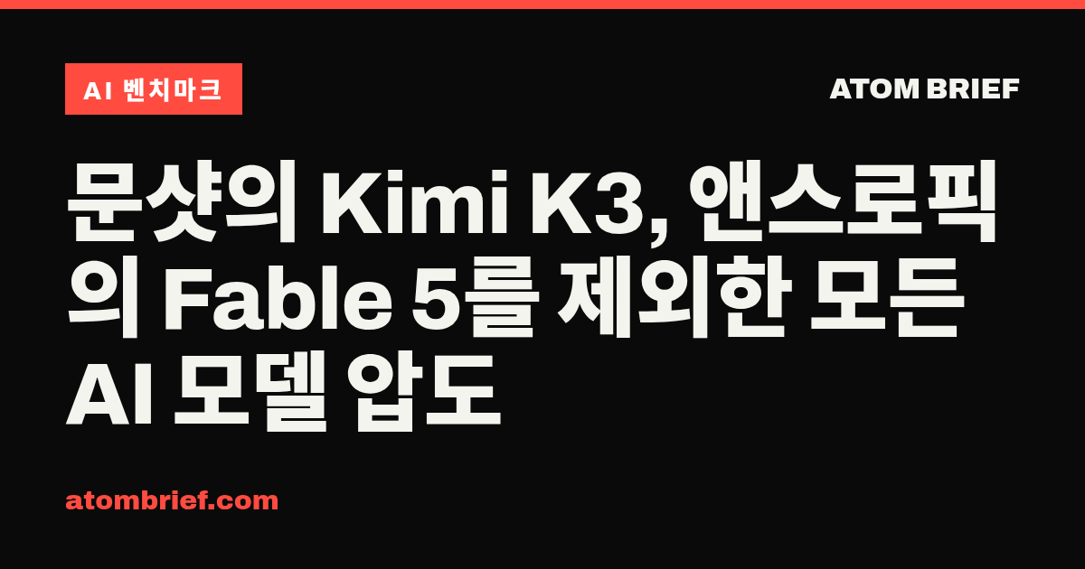 문샷의 Kimi K3, 앤스로픽의 Fable 5를 제외한 모든 AI 모델 압도