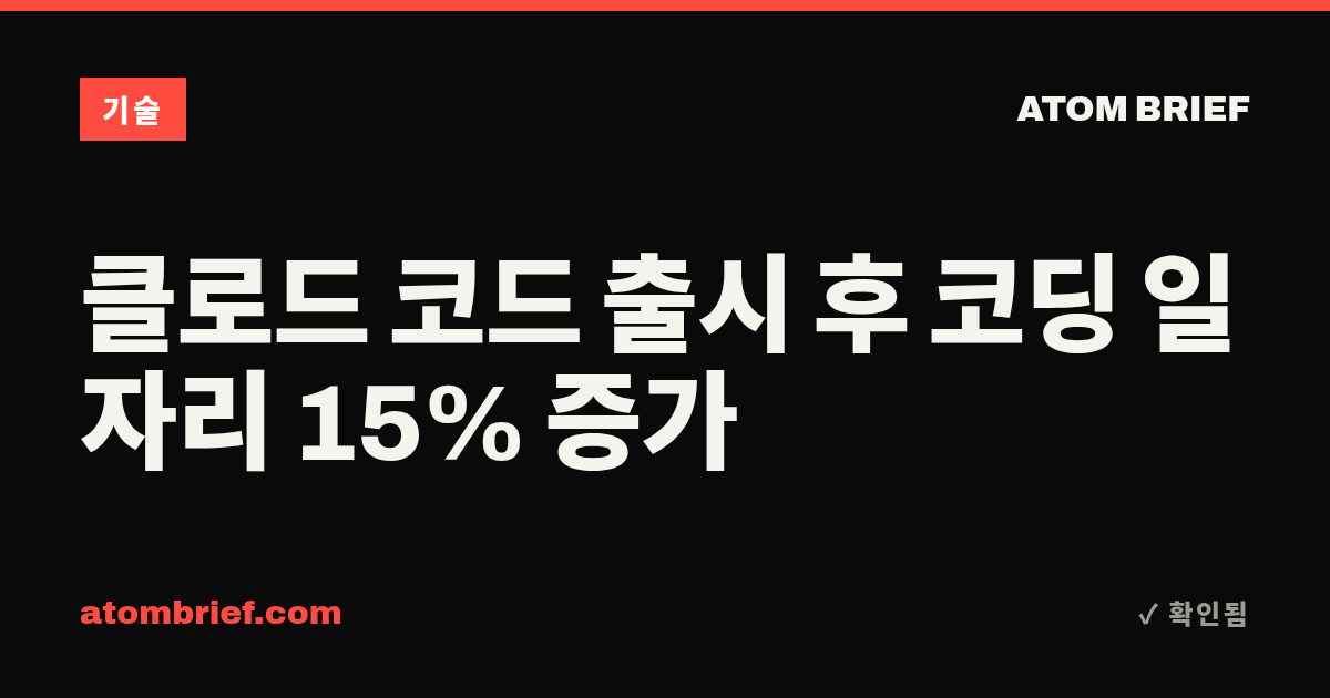 클로드 코드 출시 후 코딩 일자리 15% 증가