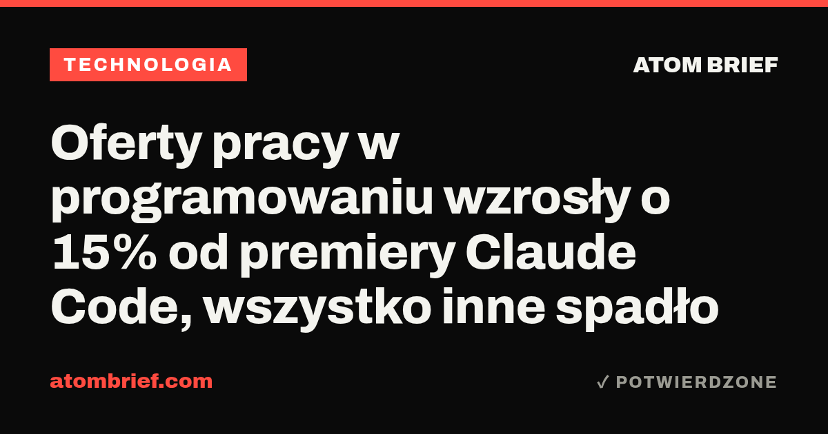 Oferty pracy w programowaniu wzrosły o 15% od premiery Claude Code, wszystko inne spadło