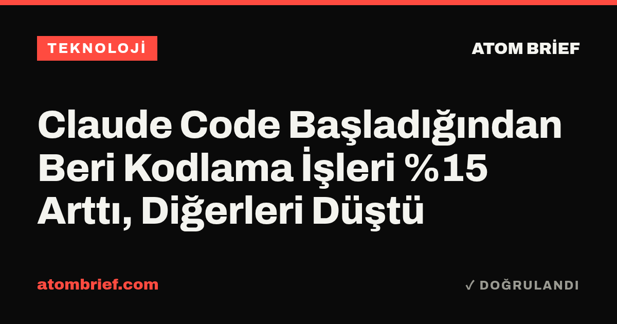 Claude Code Başladığından Beri Kodlama İşleri %15 Arttı, Diğerleri Düştü