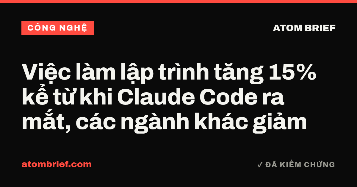 Việc làm lập trình tăng 15% kể từ khi Claude Code ra mắt, các ngành khác giảm