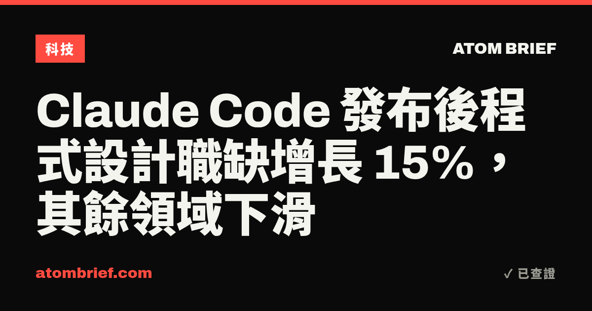 Claude Code 發布後程式設計職缺增長 15%，其餘領域下滑