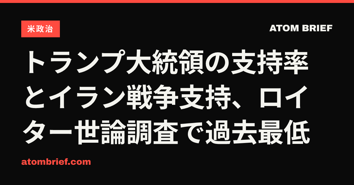 トランプ大統領の支持率とイラン戦争支持、ロイター世論調査で過去最低