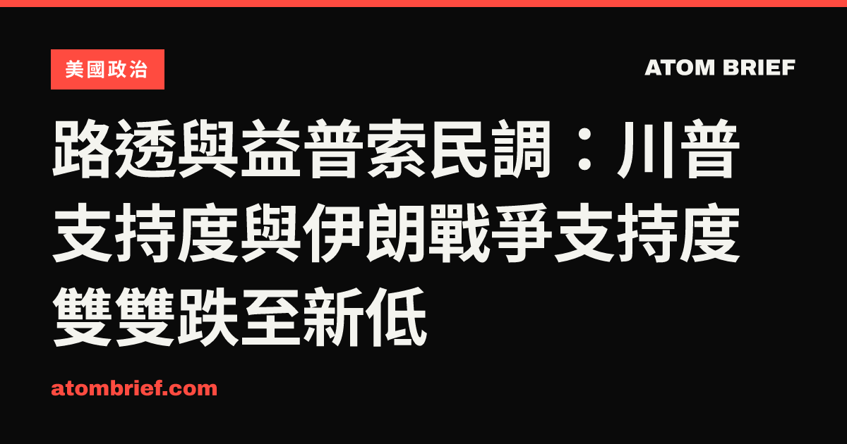 路透與益普索民調：川普支持度與伊朗戰爭支持度雙雙跌至新低